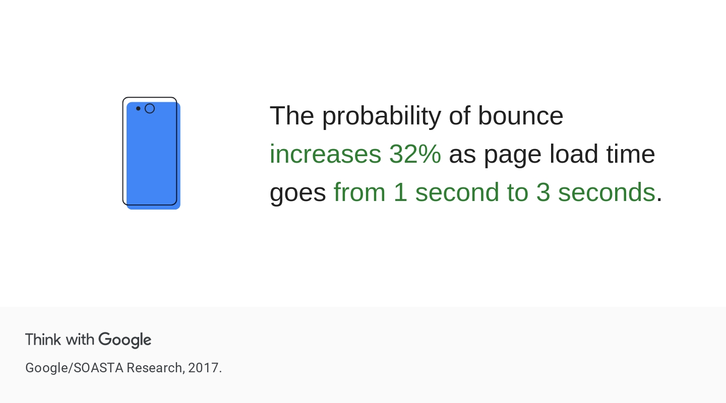 The probability of bounce increases 32% as page load time goes from 1 second to 3 seconds. Credit: Google/SOASTA Research, 2017.
